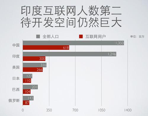 軟件外包產業發達的印度，為何互聯網經濟發展緩慢？